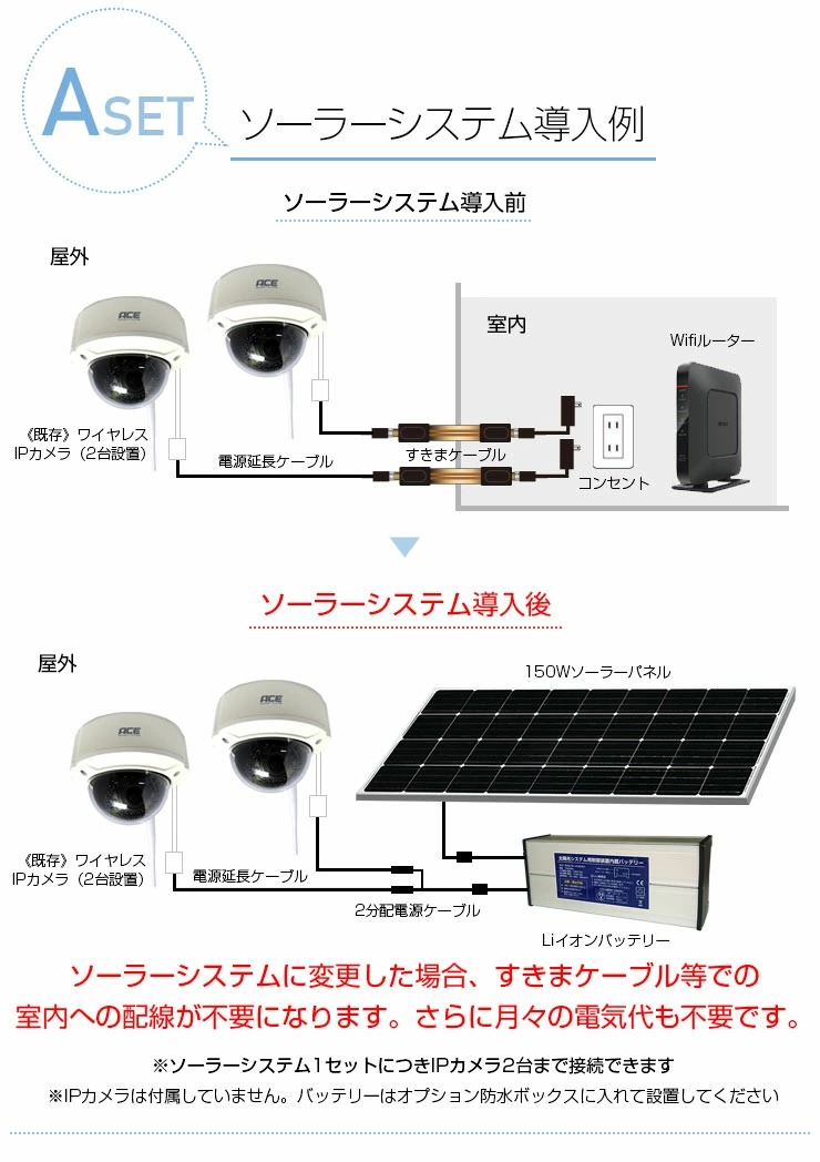 ソーラーパネル、防犯カメラのシステム構成