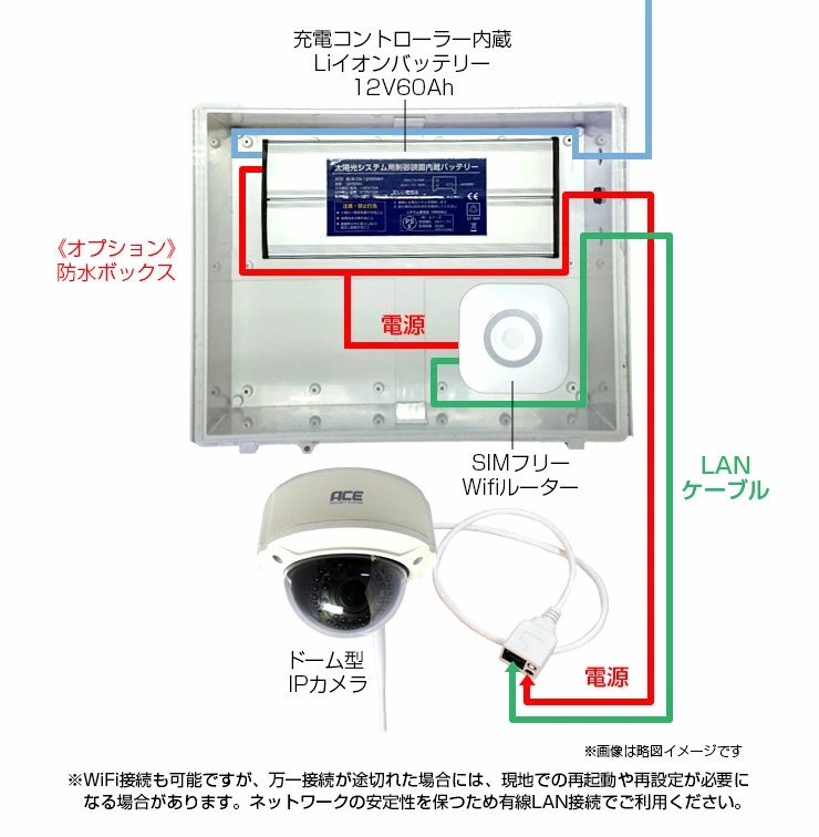 ソーラーパネル、防犯カメラのシステム構成